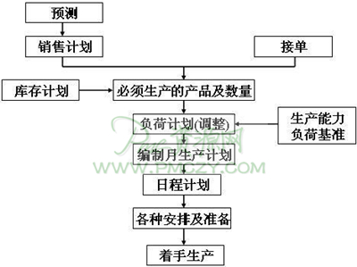 生产计划程序