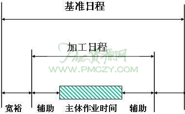 基准日程的构成