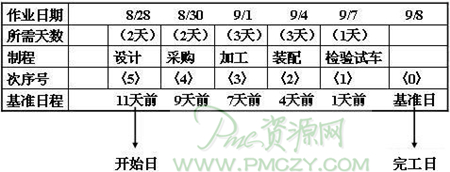 基准日程表
