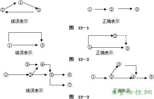 绘制网络图规则和逻辑表示方法