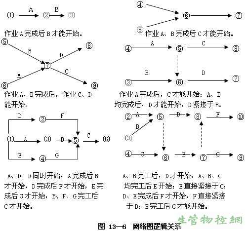 网络图逻辑关系